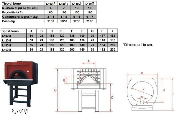 Dettagli tabella tecnica forni pizza da incasso professionali